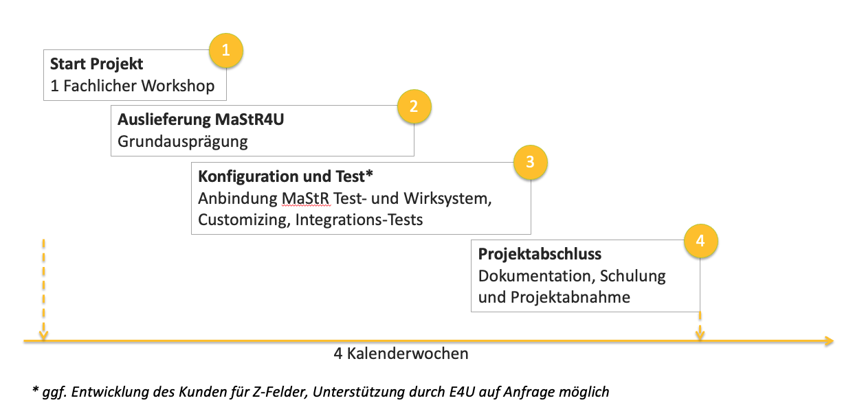 Einführung MaStR4U
